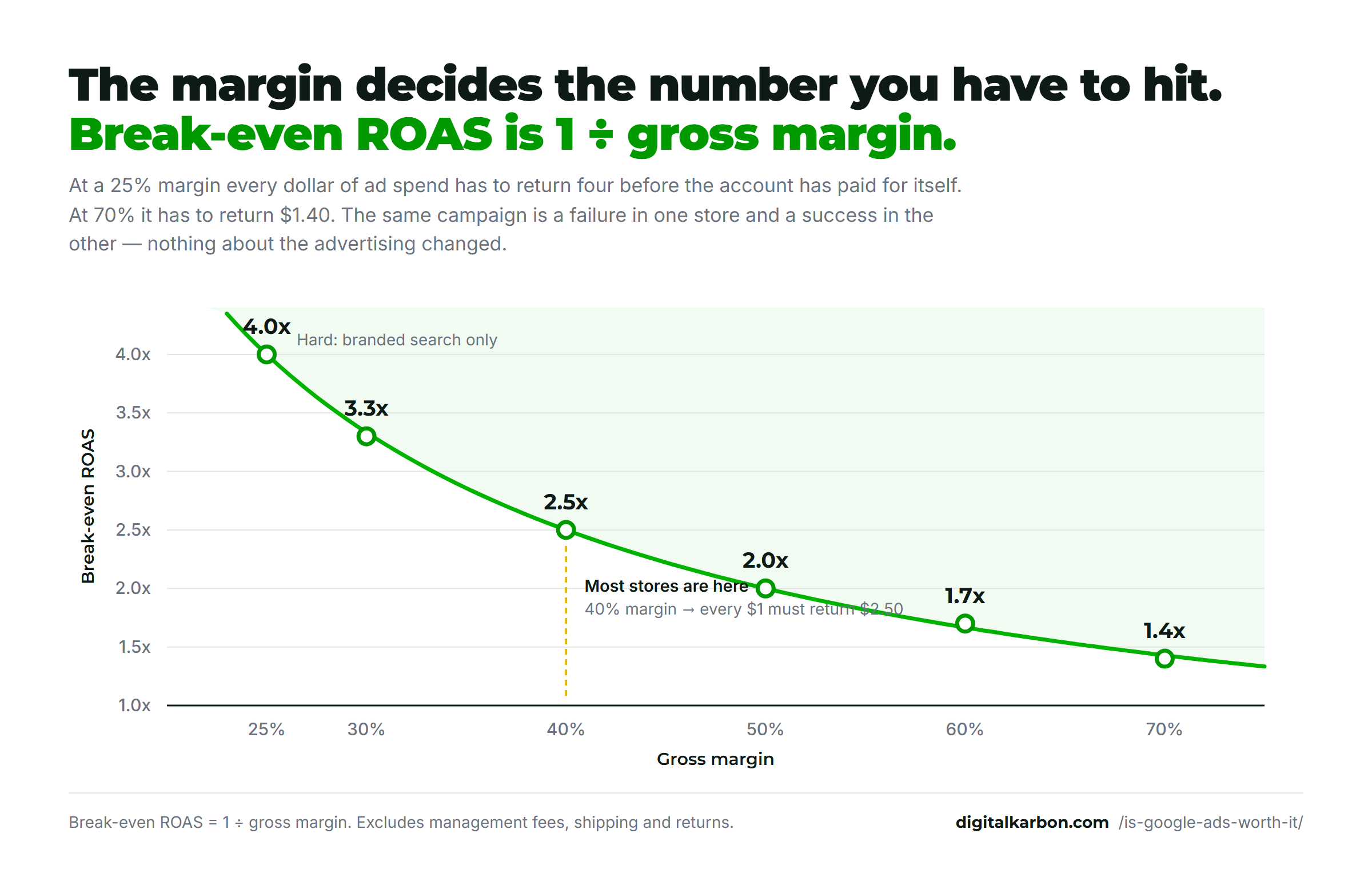 Line chart. Break-even ROAS falls as gross margin rises: 4.0x at a 25% margin, 3.3x at 30%, 2.5x at 40%, 2.0x at 50%, 1.7x at 60% and 1.4x at 70%. Break-even ROAS equals one divided by gross margin.