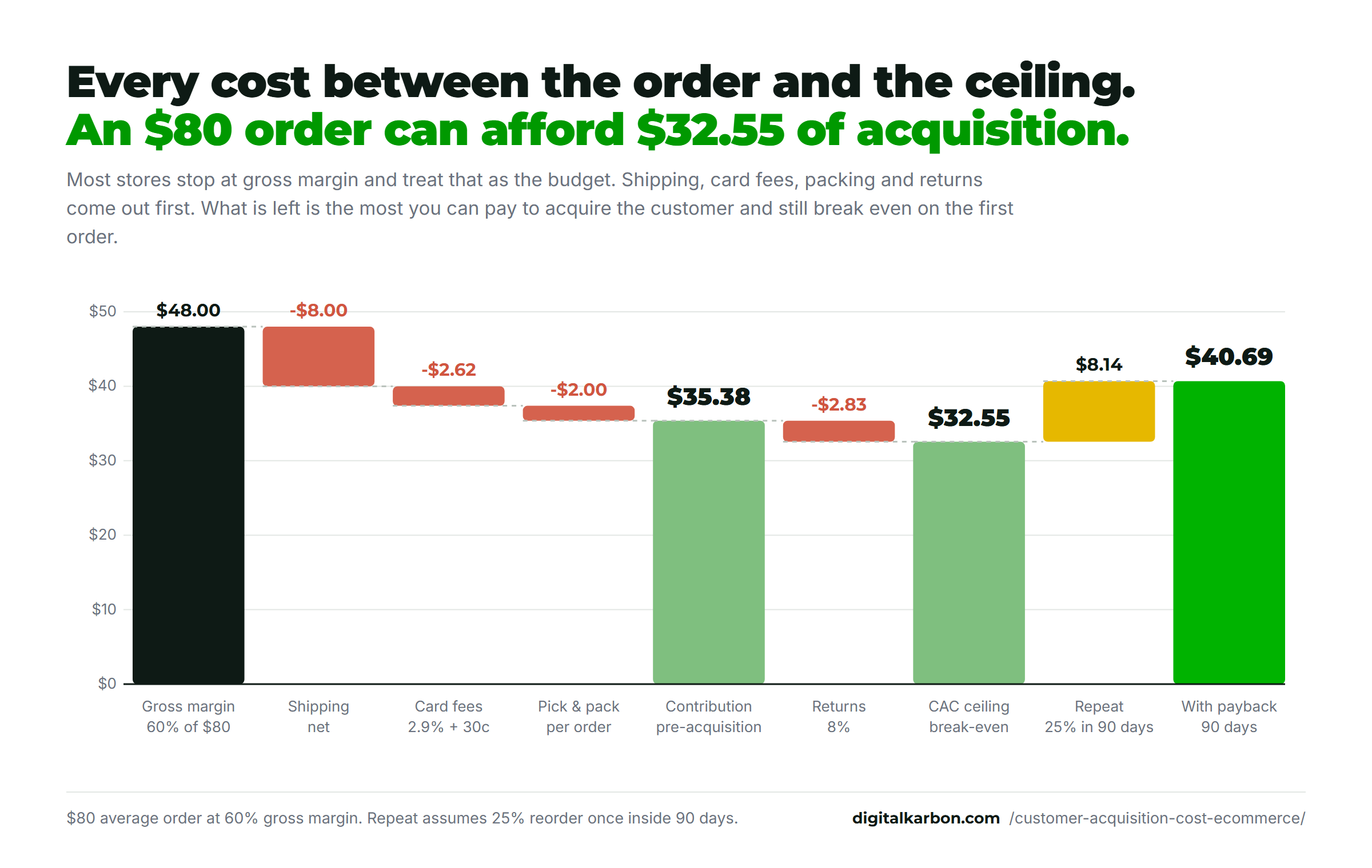 Waterfall chart for an $80 order at 60% gross margin. Gross margin $48.00, less $8.00 shipping, $2.62 card processing and $2.00 pick and pack, leaving $35.38 contribution. Less a $2.83 returns allowance gives a break-even CAC ceiling of $32.55. Adding $8.14 of expected repeat inside 90 days gives $40.69.