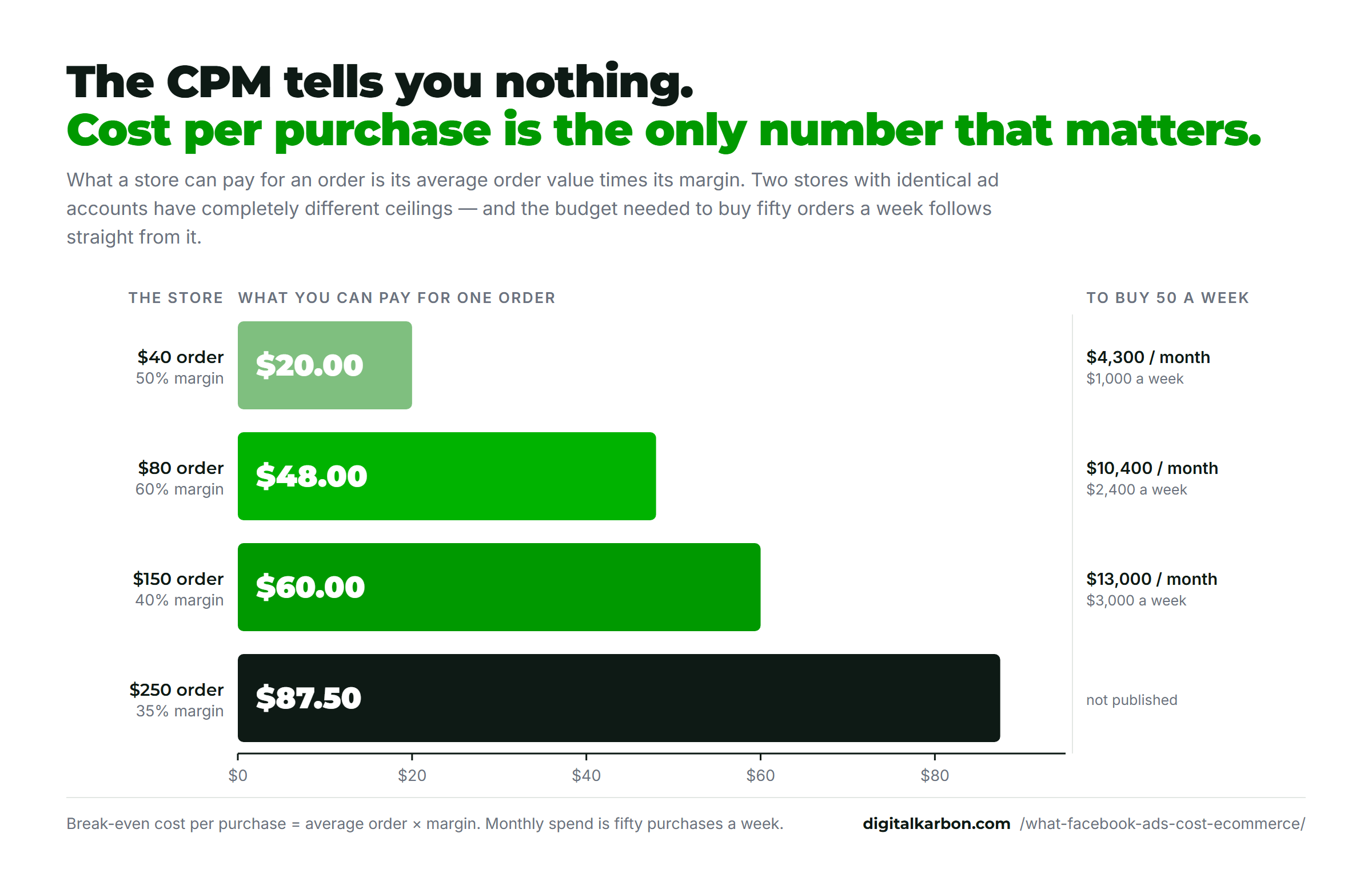 Bar chart of break-even cost per purchase. A $40 order at 50% margin can pay $20.00, needing $4,300 a month to buy fifty orders a week. An $80 order at 60% pays $48.00 and $10,400 a month. A $150 order at 40% pays $60.00 and $13,000 a month. A $250 order at 35% pays $87.50; no monthly figure is published for it.