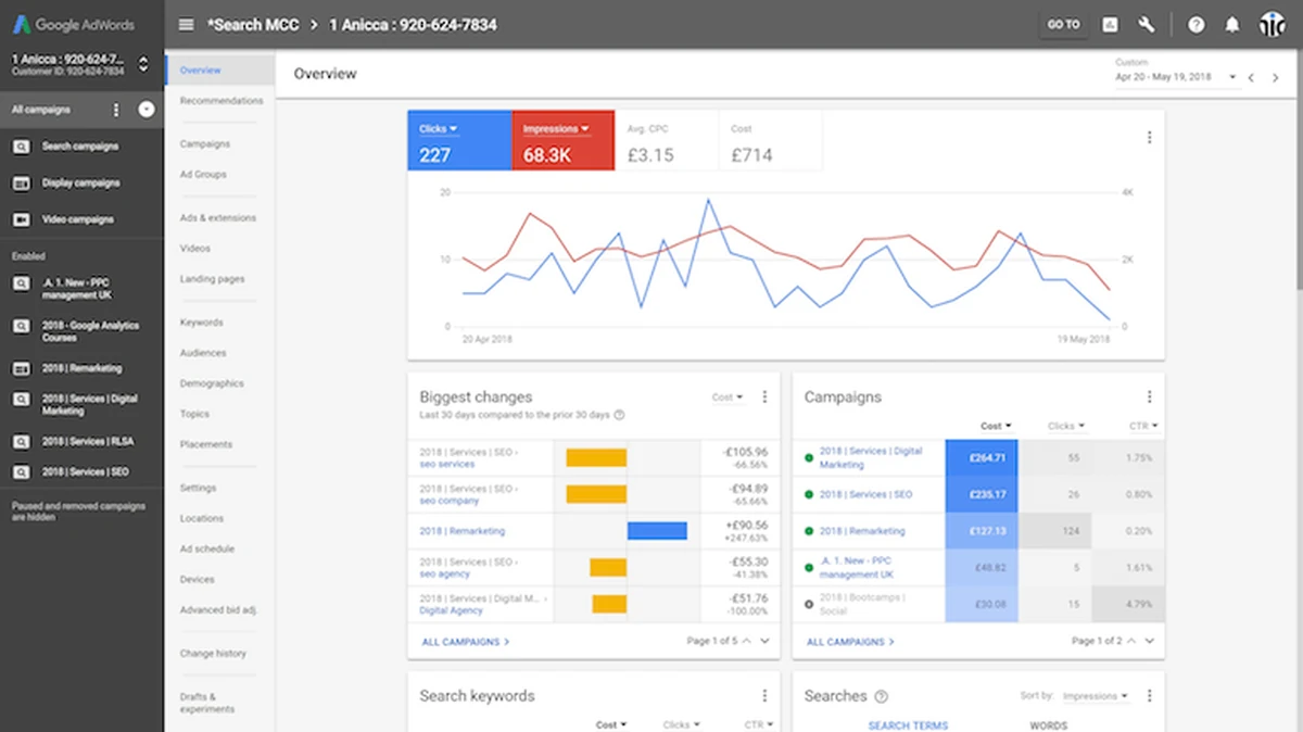 A Google Ads account overview showing clicks, impressions, cost and campaign performance